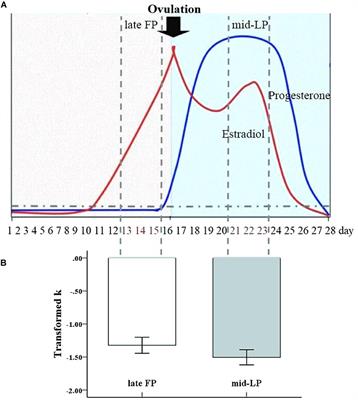 Neural Basis of Increased Cognitive Control of Impulsivity During the Mid-Luteal Phase Relative to the Late Follicular Phase of the Menstrual Cycle